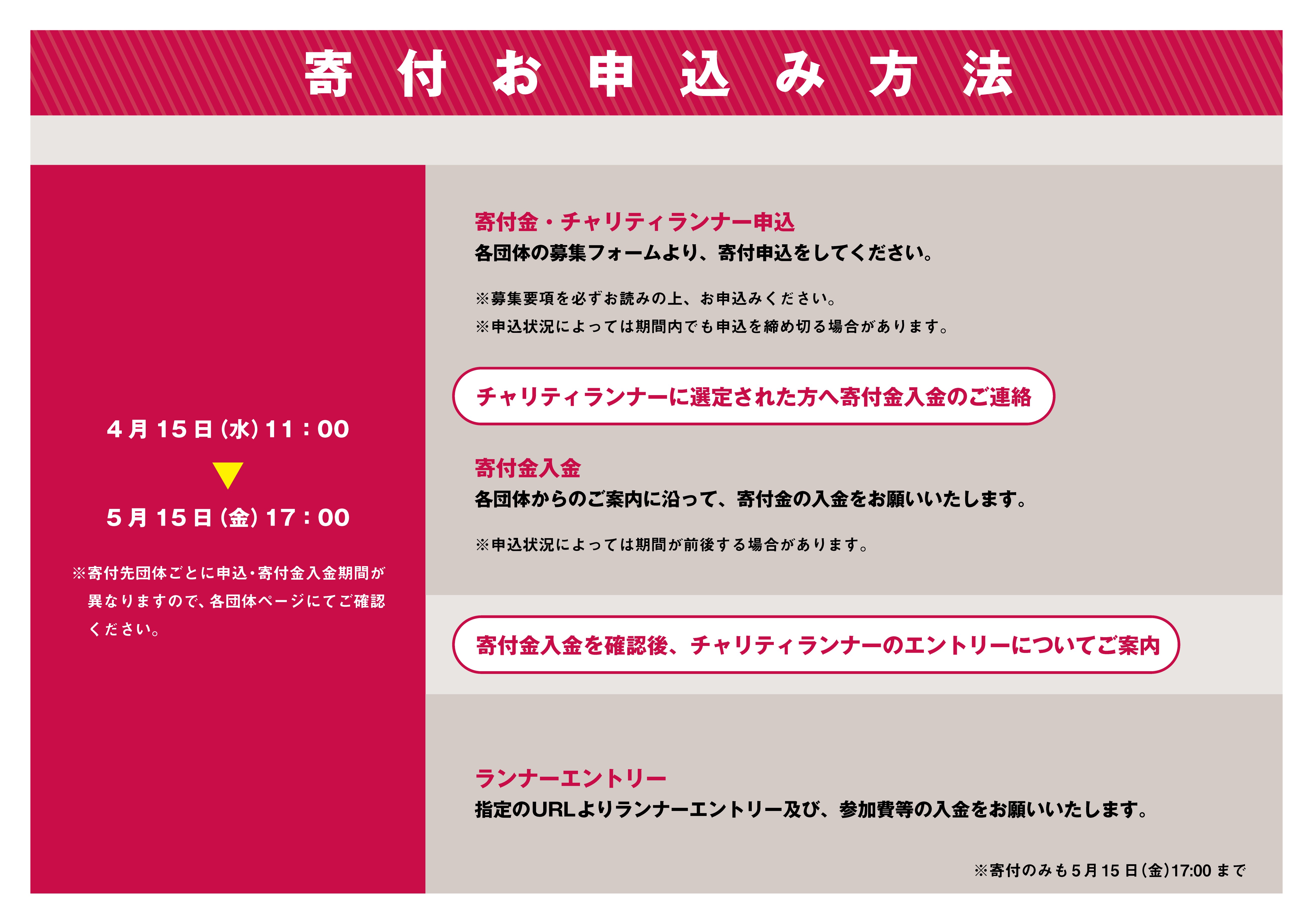 寄付お申込み方法